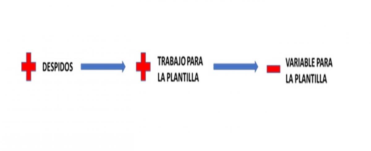 Siemens Gamesa pretende que la plantilla pague dos veces la reestructuración